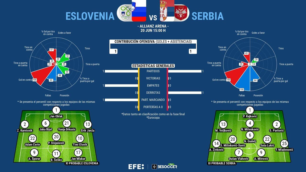 Serbia, con más presión a batir, a Oblak