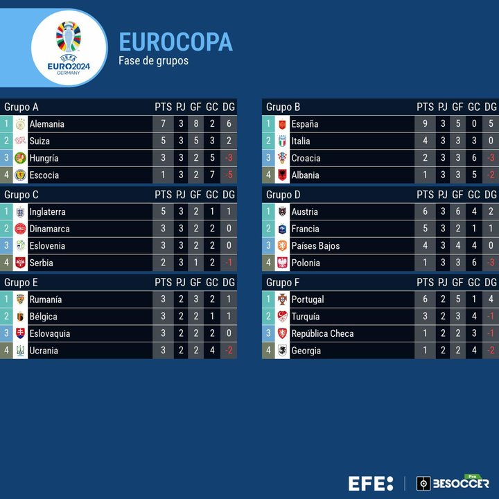 En el grupo C, Inglaterra pasa como líder, Dinamarca por detrás y como tercera, Eslovenia. EFE
