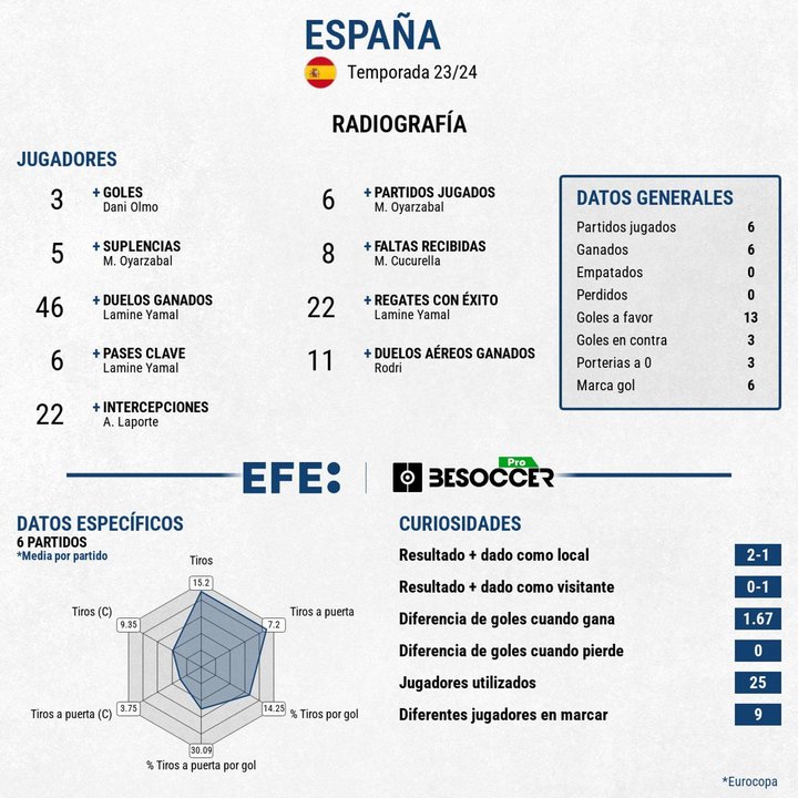 España, por la puerta grande a la final: pleno de victorias en el torneo. EFE