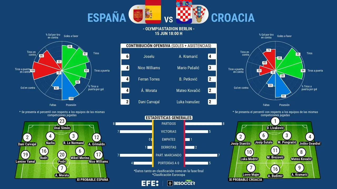 Debut de alto voltaje para Espa&ntilde;a y Croacia en Berl&iacute;n. EFE
