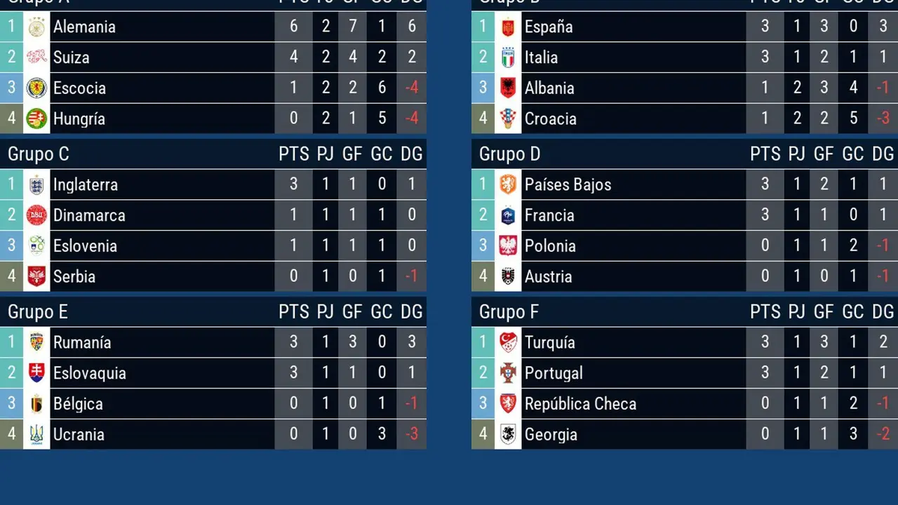 Grupo A bierto con Alemania ya clasificada pero a&uacute;n no primera. EFE