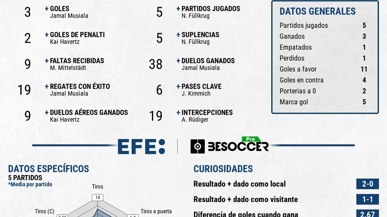 Alemania, fuera en el 119' de los cuartos de 'su' Eurocopa. EFE