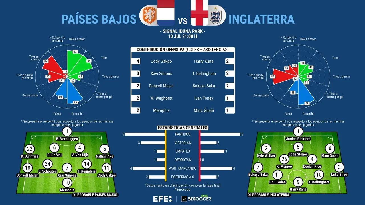 Mejores n&uacute;meros que juego, pero P&aacute;ises Bajos e Inglaterra est&aacute;n a un pasito de la final. EFE