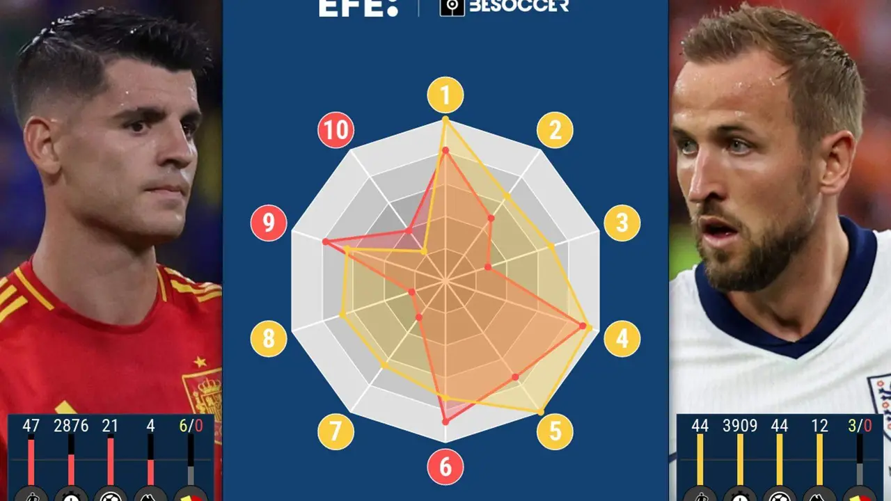 Morata y Kane, la referencia ofensiva de Espa&ntilde;a e Inglaterra para la gran final de Berl&iacute;n. EFE