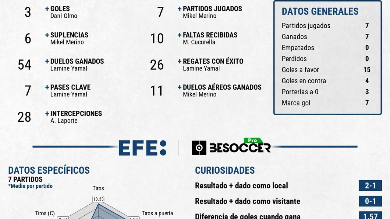 Los n&uacute;meros del campe&oacute;n. EFE